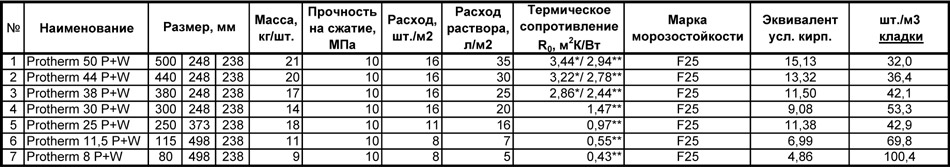 Технические характеристики блоков Поротерм